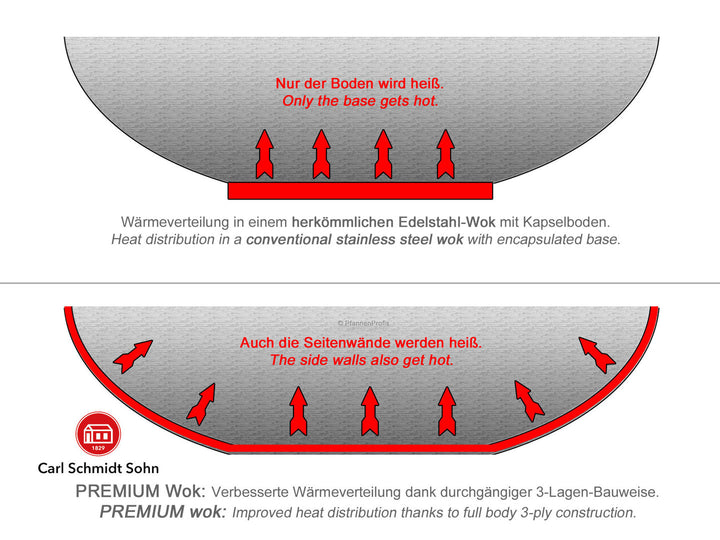 CARL SCHMIDT SOHN Wok mit Deckel PREMIUM 36 cm 3-ply Edelstahl Wabenboden Antihaft