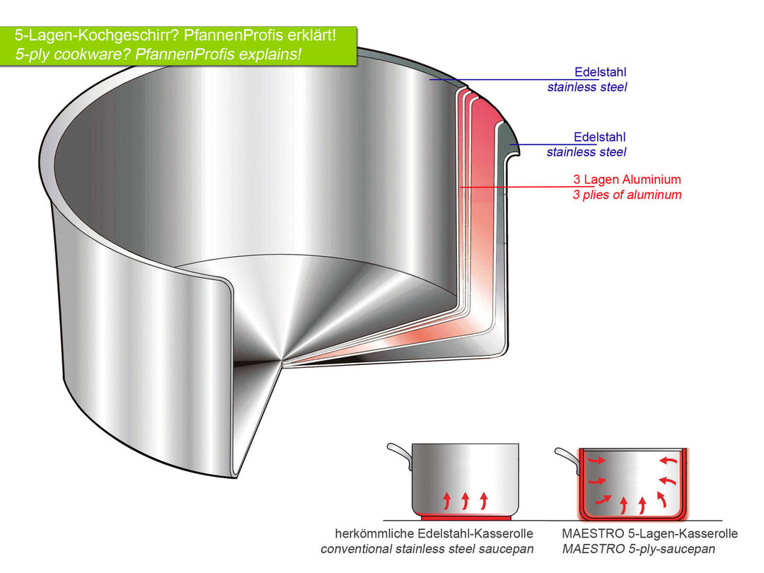 BEKA konische Stiel-Kasserolle MAESTRO 20 cm Mehrschicht 5-ply Edelstahl 1,5 L